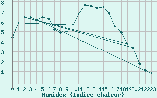 Courbe de l'humidex pour Pizen-Mikulka