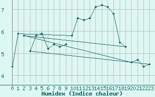 Courbe de l'humidex pour Luxeuil (70)