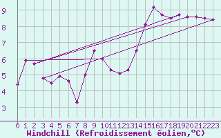 Courbe du refroidissement olien pour South Uist Range