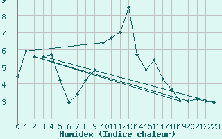 Courbe de l'humidex pour Molina de Aragn