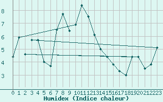 Courbe de l'humidex pour Moenichkirchen