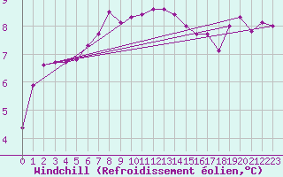 Courbe du refroidissement olien pour Pernaja Orrengrund