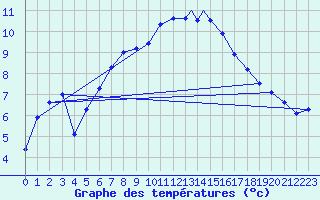 Courbe de tempratures pour Tiree