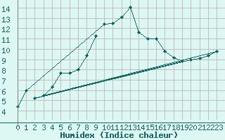 Courbe de l'humidex pour Moleson (Sw)