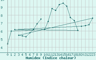 Courbe de l'humidex pour Goettingen