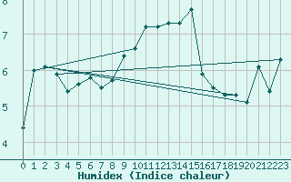 Courbe de l'humidex pour Galibier - Nivose (05)