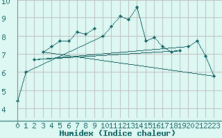 Courbe de l'humidex pour Essen