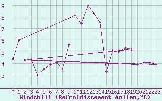 Courbe du refroidissement olien pour Pontevedra