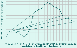 Courbe de l'humidex pour Hohrod (68)