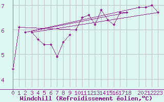 Courbe du refroidissement olien pour Nova Gorica