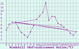 Courbe du refroidissement olien pour Little Rissington