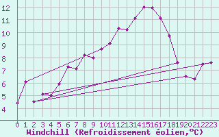 Courbe du refroidissement olien pour Chaumont (Sw)