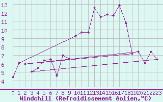 Courbe du refroidissement olien pour Naluns / Schlivera