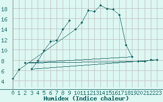 Courbe de l'humidex pour Luizi Calugara