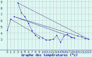 Courbe de tempratures pour Reichenau / Rax