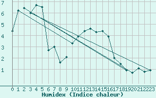 Courbe de l'humidex pour Singen