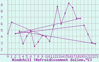 Courbe du refroidissement olien pour Molina de Aragn