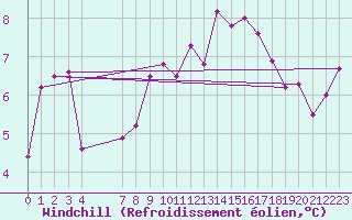 Courbe du refroidissement olien pour Pirou (50)