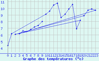 Courbe de tempratures pour Geilenkirchen