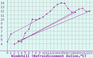 Courbe du refroidissement olien pour Galzig