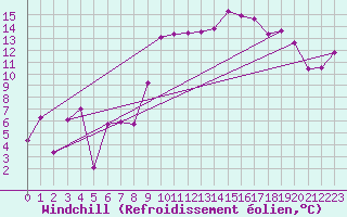 Courbe du refroidissement olien pour Marignane (13)