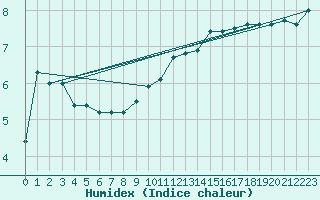 Courbe de l'humidex pour Bastia (2B)