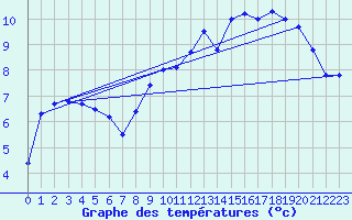 Courbe de tempratures pour Cherbourg (50)