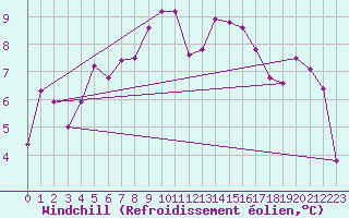Courbe du refroidissement olien pour Villar-d