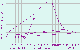 Courbe du refroidissement olien pour Lienz