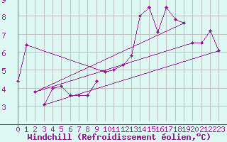 Courbe du refroidissement olien pour Belfort-Dorans (90)