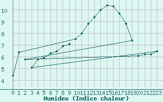 Courbe de l'humidex pour Schauenburg-Elgershausen