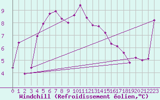 Courbe du refroidissement olien pour Arkona