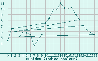 Courbe de l'humidex pour Chivres (Be)