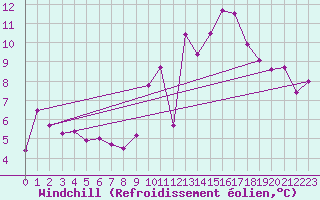 Courbe du refroidissement olien pour Trgueux (22)