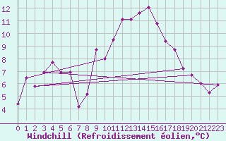 Courbe du refroidissement olien pour Perpignan (66)