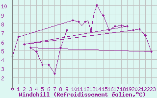 Courbe du refroidissement olien pour Linton-On-Ouse