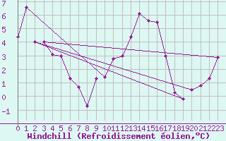 Courbe du refroidissement olien pour Le Puy - Loudes (43)