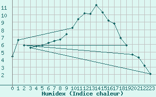 Courbe de l'humidex pour Bras (83)