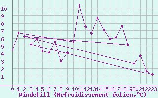 Courbe du refroidissement olien pour Nyon-Changins (Sw)