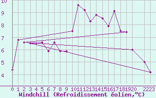 Courbe du refroidissement olien pour Blasjo