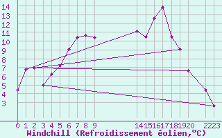 Courbe du refroidissement olien pour Vest-Torpa Ii