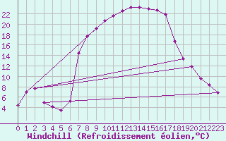 Courbe du refroidissement olien pour Wernigerode
