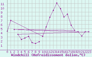Courbe du refroidissement olien pour Spa - La Sauvenire (Be)