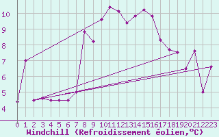 Courbe du refroidissement olien pour Oron (Sw)