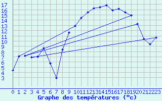 Courbe de tempratures pour Vanclans (25)