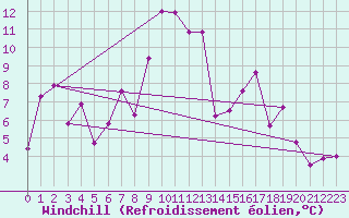 Courbe du refroidissement olien pour Col des Saisies (73)