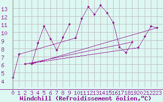 Courbe du refroidissement olien pour Plaffeien-Oberschrot