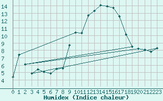 Courbe de l'humidex pour Saint-Michel-d'Euzet (30)