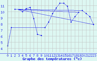 Courbe de tempratures pour Merschweiller - Kitzing (57)