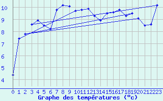 Courbe de tempratures pour Fribourg (All)
